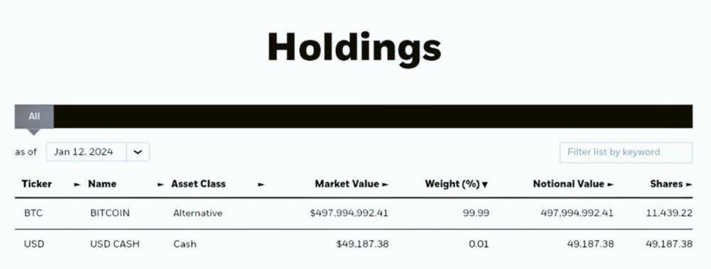 walletsmanagmnt's tweet photo. #BlackRock possède désormais 
11 439 #BTC pour son #ETF Bitcoin, évalués à plus de 497 millions de dollars https://t.co/E6y19p2ViM