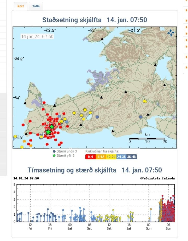 ericlluent's tweet photo. #Islàndia #Últimahora

Nova erupció volcànica a Reykjanes. Acaba de començar. 

Des de les tres del matí, Reykjanes ha tornat a tremolar de valent. 

Més informació, aviat. https://t.co/8DPak5omj0