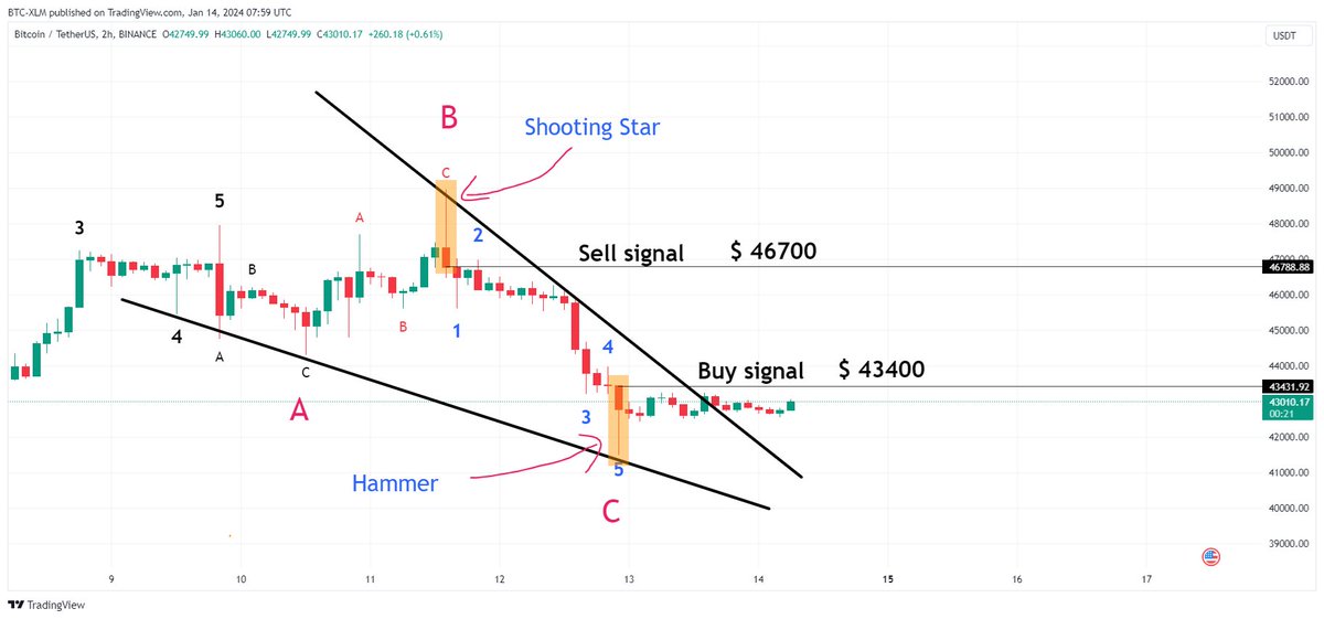 BTC_XLM's tweet photo. #BTC     Ready to run? 🚀

#BTC📷 #Bitcoin📷 #BTCUSDT #BTCUSDT https://t.co/DtvMHjlJ7y