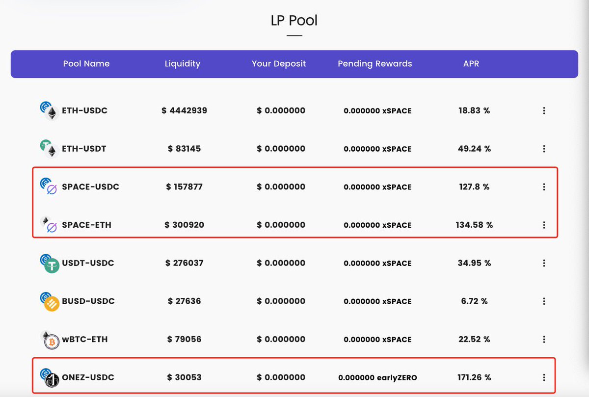 spacefi_io's tweet photo. The fourth incentive of the ONEZ-USDC pool is open!
Earning $earlyZERO with current APR 171.26%✨
SPACE-USDC - APR 127.8%✨
SPACE-ETH - APR 134.58%✨

🧑‍🌾https://t.co/7Ncy1quddy

The lending protocol  @zerolendxyz is providing 3600,0000 $earlyZERO, the pre-mine token, to bootstrap their Stable Coin ONEZ-USDC liquidity.

👉Get Stable Coin $ONEZ:
https://t.co/gbh7tOP7xz
The pioneering decentralized, overcollateralized stablecoin native to the ZeroLend Protocol.

👉About $earlyZERO reward:
Pre-mine token, 1 $earlyZERO = 1 $ZERO (1:1) in the future.
https://t.co/mEpb7DZgkL

More projects are onboarding #zksyncEra and bringing delicious benefits to our LPs. Always DYOR.