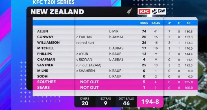 Team_MRizwan's tweet photo. 195, the target for Pakistan in 2nd T20I, good comeback by Pakistan in last 5 years. #PAKvsNZ https://t.co/is7bt78utP