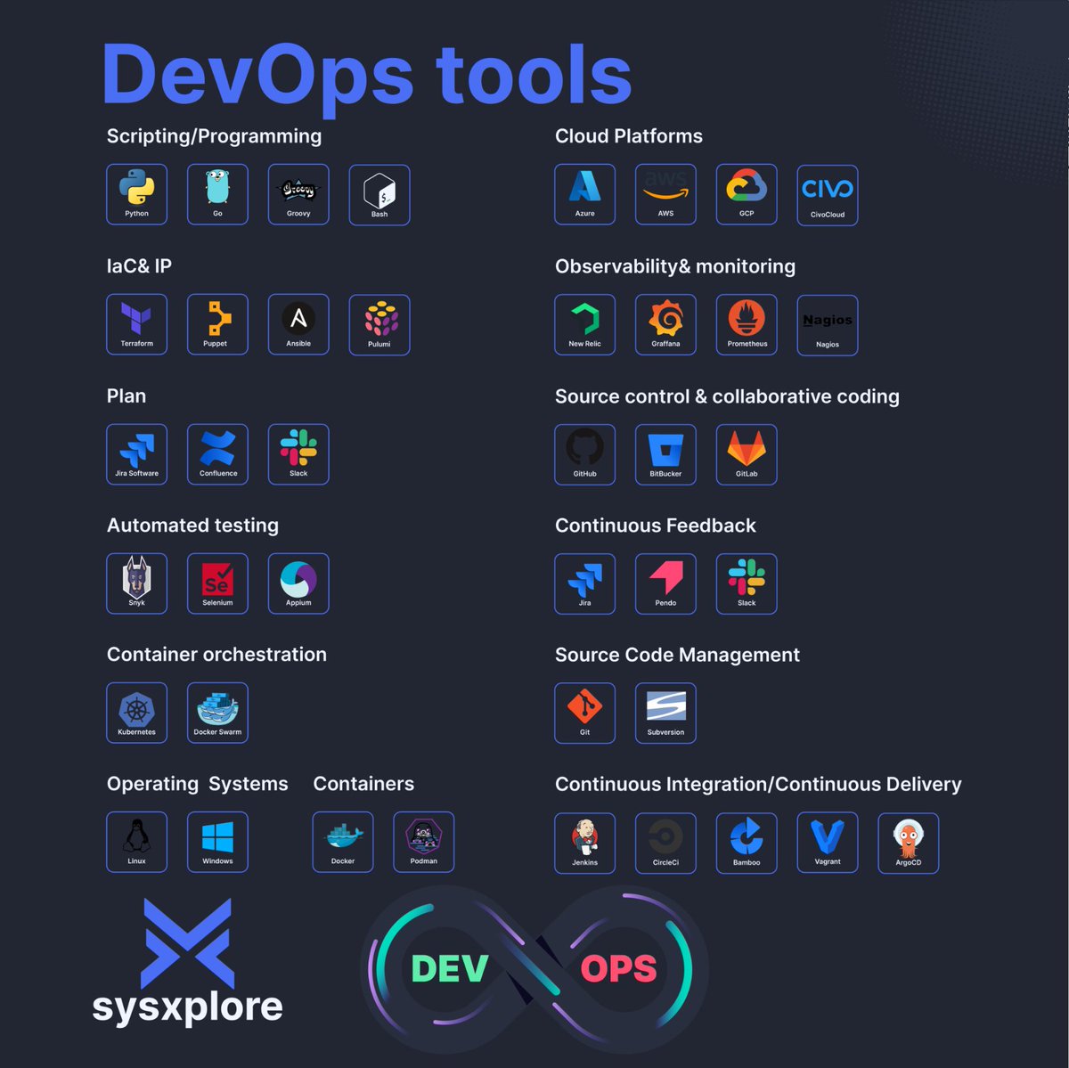 DevOps Tools 🧰

Operating system → Linux (recommended), Windows

Programming → Go, Python, Groovy, Bash

Container orchestration → Kubernetes, Docker Swarm

Containers → Docker, Podman, Containerd

Source Code Management → Git, Subversion

Cloud → AWS, GCP, Azure,
