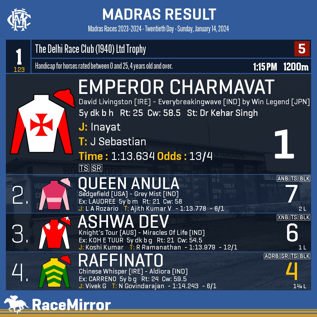 RaceMirror's tweet image. Madras: Race 1

1️⃣ EMPEROR CHARMAVAT

J: Inayat
T: J Sebastian
.
2️⃣ Queen Anula
3️⃣ Ashwa Dev
4️⃣ Raffinato *
.
.
#EmperorCharmavat #Inayat #JSebastian #Madras #Chennai #IndianRacing #MadrasRaces #MRC #RaceMirror