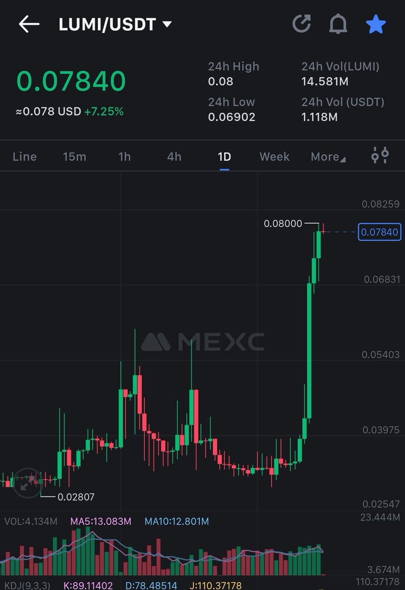 CryptoRRR_'s tweet photo. $LUMI no looking back, shared this #RWA 💎 thread around $0.030. 💥

👉Now, More than 2.5x, when $BTC went from 49,000 to 42,000. No impact on $LUMI.

It will go bigger when #LumiPlace will be launched...many more news to come. 

#LumiShare $rio $leox $propc $props $nxra $planet https://t.co/HE2t12ro1c