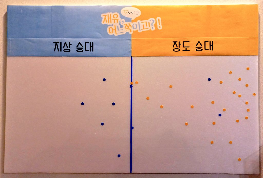 114SDJY's tweet photo. 게릴라 이벤트 결과를 발표합니다!

💛 장도 승대
💛 다른 대학
💛 (프로 농선 IF) 다른 팀 

보내주신 성원에 감사드립니다! https://t.co/WCO2CFP4yh