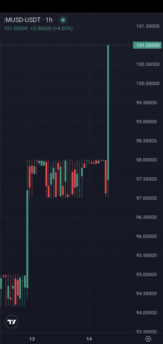 MatrixExchange5's tweet photo. ๐ Boom! $Musd just hit the 100 USDT milestone for the first time! ๐๐ Making it a clean 10x from #presale ๐ฅ Time to celebrate and brace up for more Xโs ahead ๐๐ฐ!
#MatrixGlobalExchange #MatrixCex #MatrixGroups #MUSD #MTIX #ToTheMoon #Altcoins. https://t.co/0eaFnKUbkC