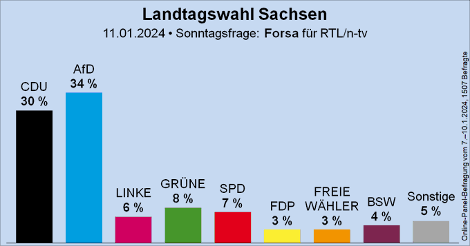 Germany's right-wing party AfD is now comfortably leading the polls in Eastern Germany. ~34%!

At the same time, Germany has manoeuvred itself into endless debates over how to do fiscal consolidation to meet the debt brake.

How is this going to end well?