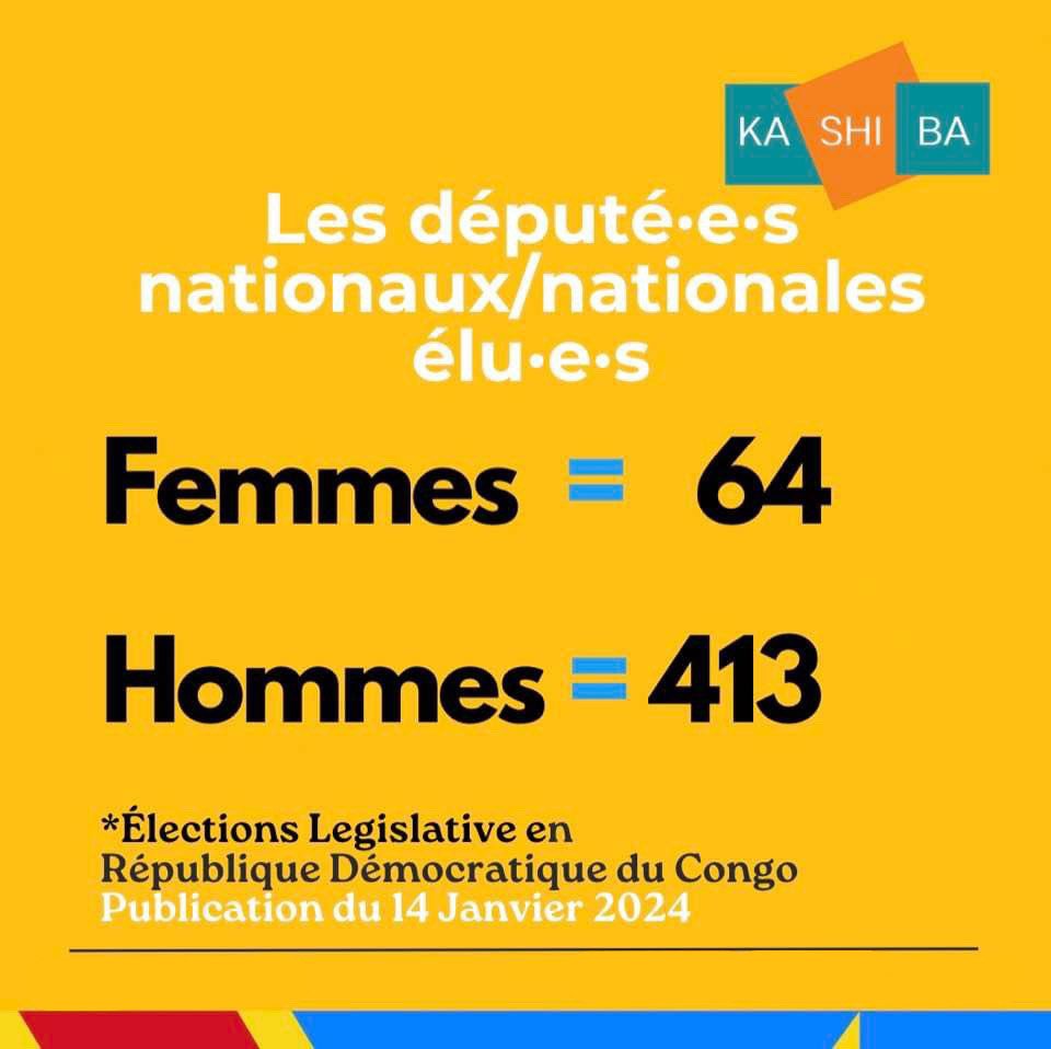 TBagayamukwe's tweet photo. Élections législatives en RDC: Il s'observe un faible taux de femmes commise au parlement. Opportunité pr ns de demander plus d'adhésion féminines au processus de changement pour la RDC.
#Mwasi
#pagne
#telema https://t.co/yrr3zQXAkr