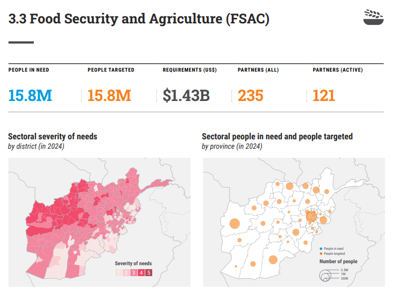 #Afghanistan continues to experience high rates of hunger &amp; malnutrition. In 2024, an estimated 15.8M ppl will experience acute food insecurity. Sustained funding is needed to ensure families can meet their basic needs &amp; prevent communities from slipping into further hunger.