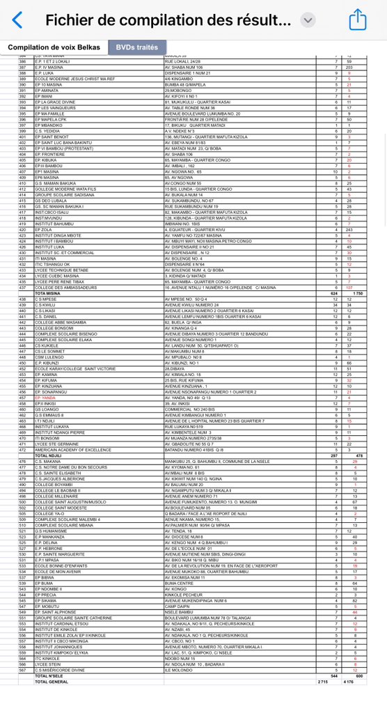 juantedbelkas's tweet photo. Selon les résultats publiés par la CENI je suis 2 ieme sur ma liste avec 2937 voix donc non élu, c’est impossible que je fasse ce nombre de voix, j’ai dit bien c’est impossible.

L'élu sur notre liste n'a que 3269 voix avec mes équipes nous en avons décompté 4176 voix pour moi avec seulement 47% de voix compilées partiellement, c’est injuste. On ira à la Cour Constitutionnelle, nous ne laisserons personne voler notre victoire.