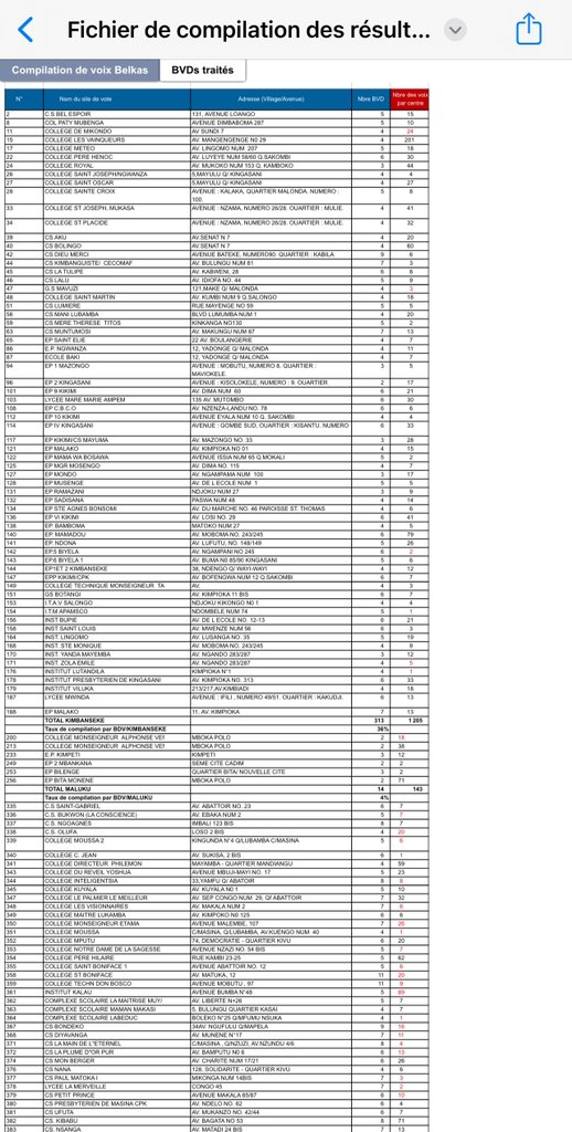juantedbelkas's tweet photo. Selon les résultats publiés par la CENI je suis 2 ieme sur ma liste avec 2937 voix donc non élu, c’est impossible que je fasse ce nombre de voix, j’ai dit bien c’est impossible.

L'élu sur notre liste n'a que 3269 voix avec mes équipes nous en avons décompté 4176 voix pour moi avec seulement 47% de voix compilées partiellement, c’est injuste. On ira à la Cour Constitutionnelle, nous ne laisserons personne voler notre victoire.