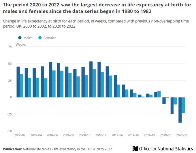 Tory austerity kills ONS, Jan 2024, says 'estimates of life expectancy at birth are back to the same level as 2010 to 2012 for females and slightly below the 2010 to 2012 level for males'. Why is Govt hiking the pension age? Poor die earlier. Huge wealth transfer to the rich