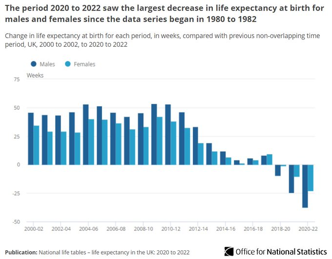 premnsikka's tweet photo. Tory austerity kills

ONS, Jan 2024,  says
"estimates of life expectancy at birth are back to the same level as 2010 to 2012 for females and slightly below the 2010 to 2012 level for males".

Why is Govt hiking the pension age?

Poor die earlier. Huge wealth transfer to the rich https://t.co/Y9tqSRmNvu
