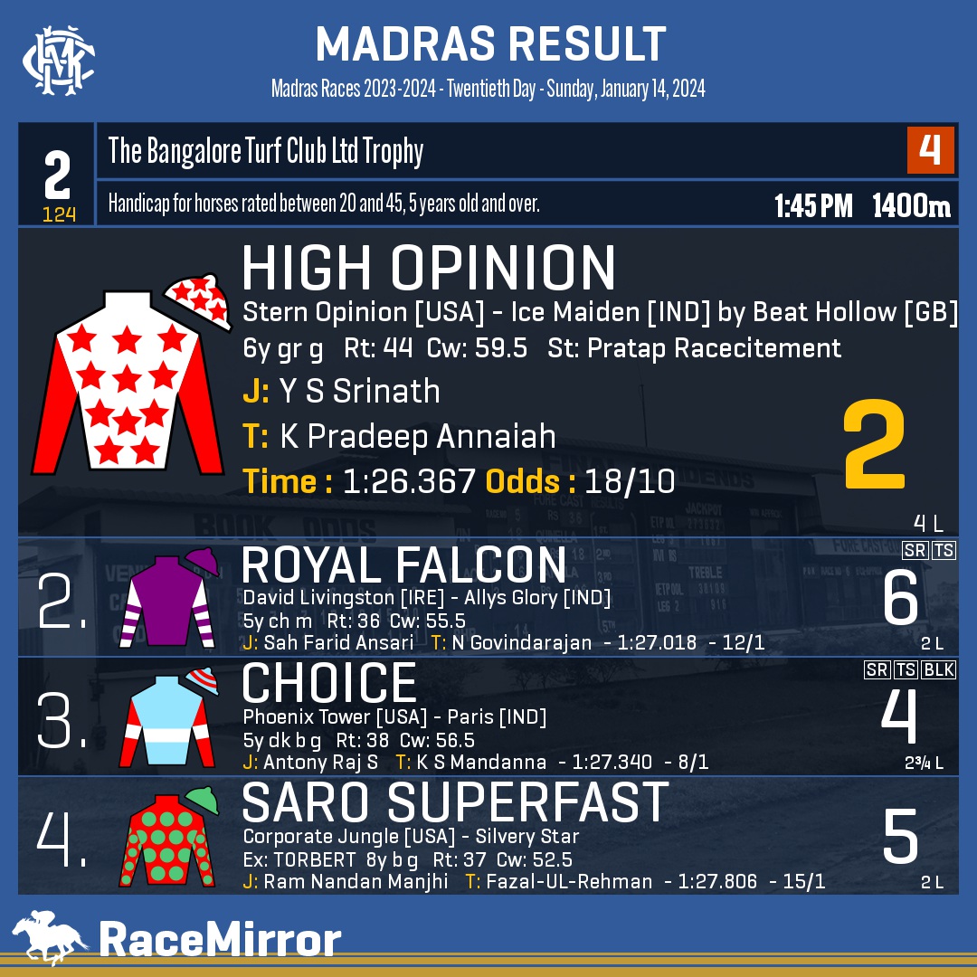 RaceMirror's tweet photo. Madras: Race 2
1️⃣ HIGH OPINION *
J: Y S Srinath
T: K Pradeep Annaiah
.
2️⃣ Royal Falcon
3️⃣ Choice
4️⃣ Saro Superfast
.
.
#HighOpinion #YSSrinath #KPradeepAnnaiah #Madras #Chennai #IndianRacing #MadrasRaces #MRC #RaceMirror https://t.co/Os84z17Qqi