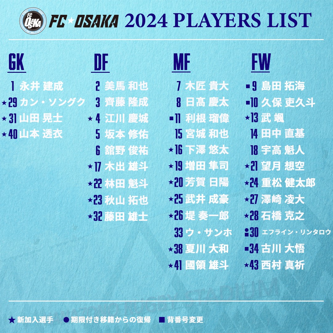 FCosakaOfficial's tweet photo. ◤￣￣￣￣￣￣￣￣￣￣￣￣
🔵FC大阪 SQUAD 2024⚪ 
＿＿＿＿＿＿＿＿＿＿＿＿◢

2024シーズンのFC大阪トップチーム新体制が決定致しました‼️

https://t.co/rmGtFw2VIq

#FC大阪 #fcosaka #東大阪 #絶対 #Ｊ３ #新体制 #メンバーリスト https://t.co/8h6MCXPS1a