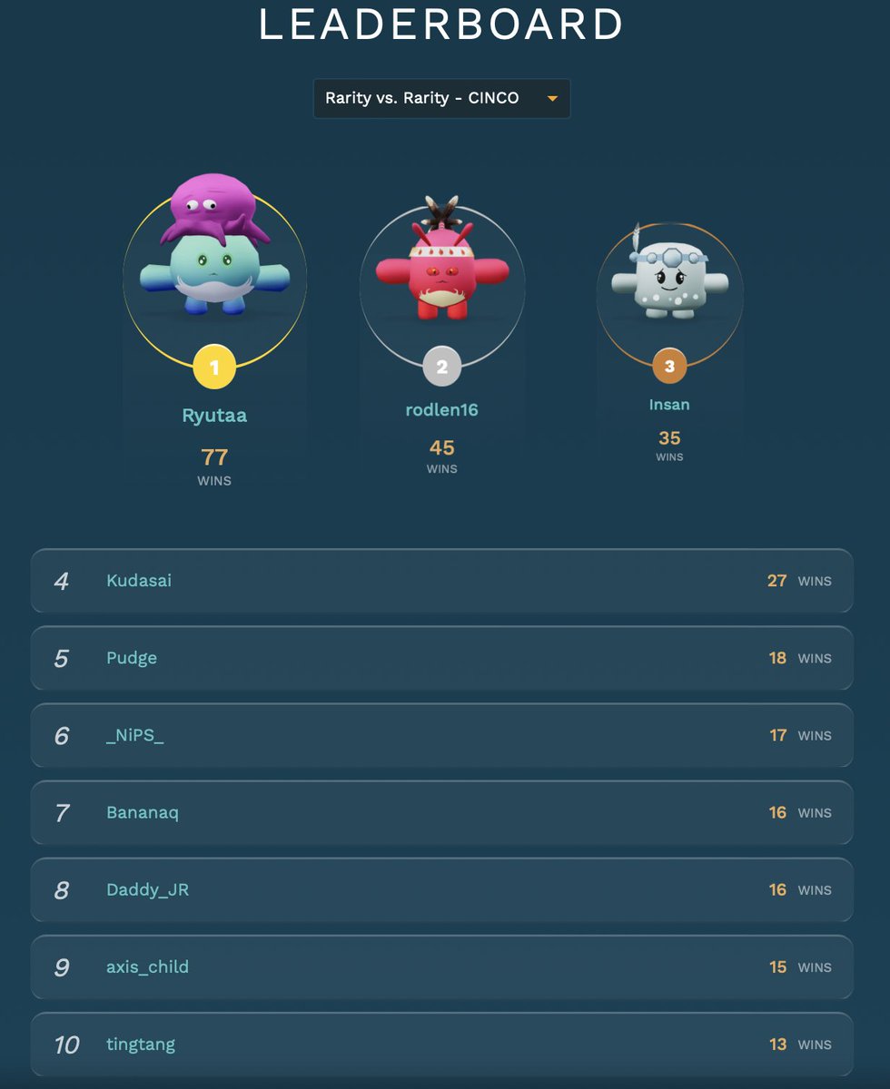 🎉 Congratulations to our Poofyland leaderboard champions! 🏆

For the LB,  rewards are on their way and will reach you within the next 24 hours.