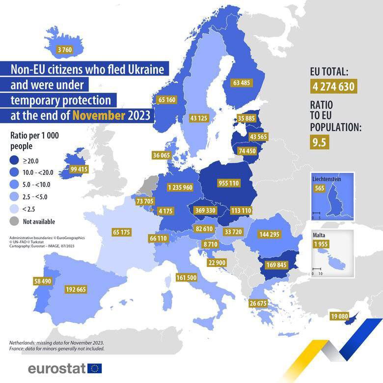 🇺🇦 EU hosts 4.27 million Ukrainian refugees - Eurostat. The largest number of Ukrainians in: Germany - 1,235,960 (28.9 per cent); Poland - 955 110 (22.3 per cent) Czech Republic - 369 330 (8.6 per cent). In fact, this is only half the truth. Most Ukrainians have fled to…