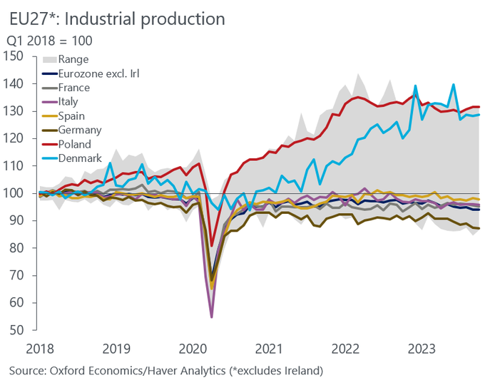 Insider_FX's tweet photo. 7⃣ najciekawszych wykresów ekonomicznych/ rynkowych z ostatniego tygodnia.
1⃣ Produkcja przemysłowa w Polsce 🇵🇱 wygląda iście imponująco na tle UE 🇪🇺. Warto wspomnieć, że w przypadku Danii 🇩🇰 indeks ciągnięty jest przez sektor farmaceutyczny. https://t.co/bYbV71eJXA