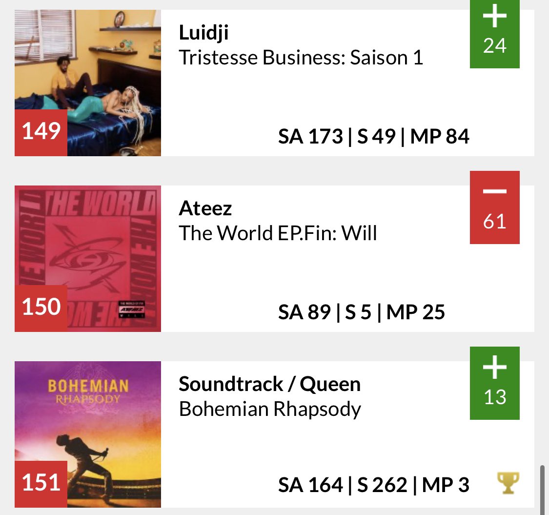 ateezbefan's tweet photo. 📣 Ultratop Album Charts update 📣
Week 5 on the charts 🥳
#80 Flanders
#150 Wallonia
#ATEEZ #에이티즈 #WILL #Ultratop https://t.co/F5azLEZtQm