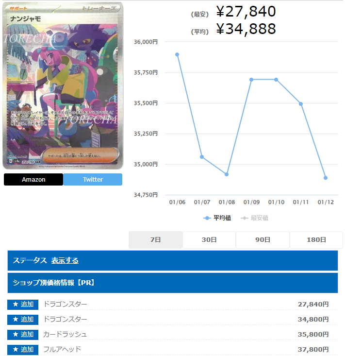 ka_nabell_pcg's tweet photo. \*✨業界最安宣言‼️✨*/

相場より￥3,000安い👍
💥《ナンジャモ》￥24,800💥

抽選で1名様に#リザードン(25th) をプレゼント🎁

✅参加方法
①@ka_nabell_pcgをフォロー
②このツイートをRP

📢購入はコチラから
https://t.co/BOvIXsOu4c

調査元➡https://t.co/iTRbtkTyiJ

#カーナベルの全力販売 https://t.co/RPLTXO78vX