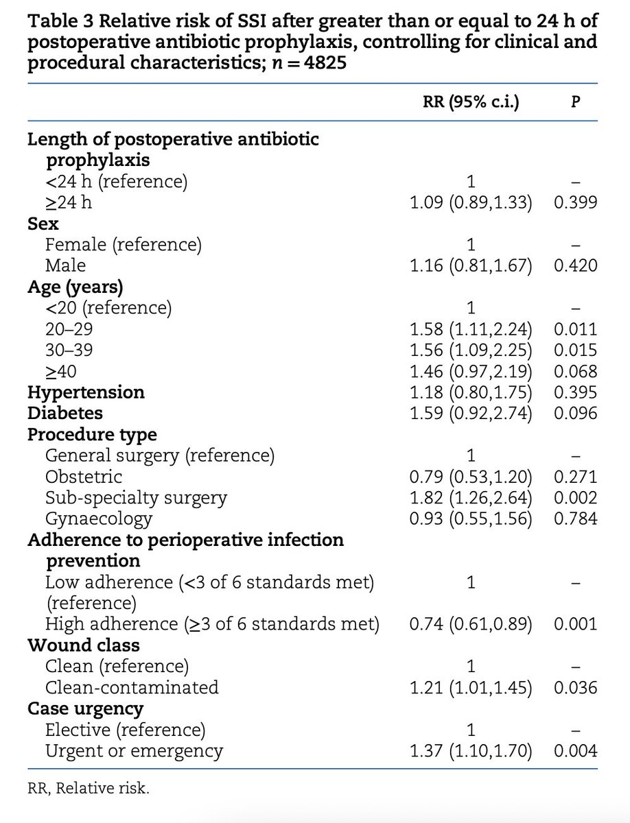 An observational cohort study on the effects of extended postoperative antibiotic prophylaxis on surgical-site infections in low- and middle-income countries ➡️ doi.org/10.1093/bjs/zn… This cohort study evaluated whether postoperative antibiotic prophylaxis decreased the risk