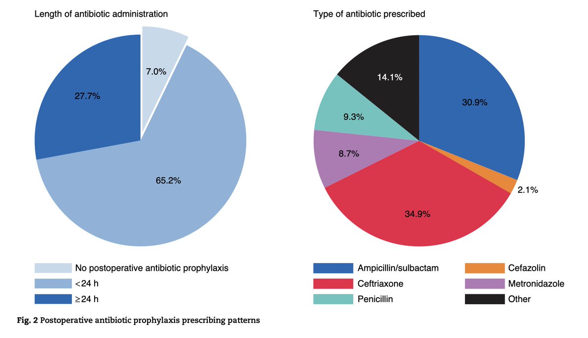 BJSurgery's tweet photo. An observational cohort study on the effects of extended postoperative antibiotic prophylaxis on surgical-site infections in low- and middle-income countries 
➡️ https://t.co/6g2grE6p97

This cohort study evaluated whether postoperative antibiotic prophylaxis decreased the risk of surgical-site infections in 19 hospitals in low- and middle-income countries, where postoperative prophylaxis is common for wound class I and II operations. 
🚫Giving postoperative prophylaxis for greater than or equal to 24 h was not associated with a lower risk of surgical-site infection 🚫
It was associated with a longer length of hospital stay, in resource-limited healthcare systems. With the growing threat of antimicrobial resistance, surgical initiatives to implement antimicrobial stewardship programmes in low- and middle-income countries are critical.

Great work by the Clean Cut Investigators Group

#SoMe4Surgery #MedTwitter #SurgEd #Surgery @RCPSGTrainees @BJSAcademy @young_bjs @asgbi @eurohernias @SEIQuirurgica @escp_tweets
