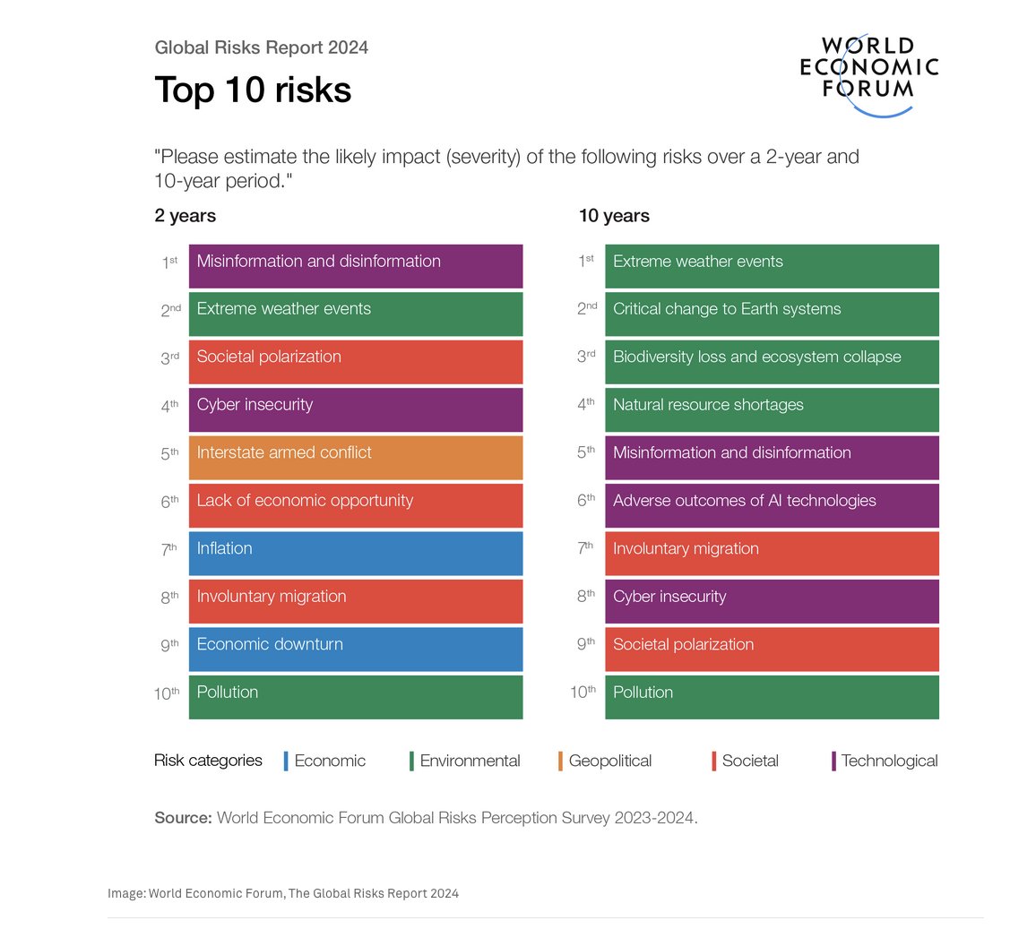 Luc Schuurmans 🇨🇭 (@luc_schuurmans) on Twitter photo <a href="/wef/">World Economic Forum</a> <a href="/stratorob/">Dr. Robin Kiera</a> <a href="/OlgaFeldmeier/">Forbes Crypto Queen of Switzerland</a> @guidodeckstein <a href="/Ronald_vanLoon/">Ronald van Loon</a> <a href="/JackPhan/">Jack Phan</a> <a href="/HeinzVHoenen/">Heinz V. Hoenen 🌻</a> <a href="/Xbond49/">Xavier Gomez</a> <a href="/mferberNZZ/">Michael Ferber</a> <a href="/UrsBolt/">Urs Bolt 🇨🇭🇵🇭</a> <a href="/SvenRuoss/">Sven Ruoss</a> <a href="/RemoSchmidli/">Remo Schmidli</a> <a href="/NeiraOsci/">Oscar Neira 🤟🎸</a> <a href="/ndwr/">Andy Waar</a> <a href="/comboeuf/">Patrick Comboeuf (he/him)</a> <a href="/YuHelenYu/">Helen Yu</a> <a href="/claudiogisler/">Claudio Gisler</a> <a href="/voice_compass/">DΞTLΞV ΛRTΞLT</a> <a href="/LuziBernet/">Luzi Bernet</a> <a href="/wef/">World Economic Forum</a> 2024 insights: Top 10 risks
-> 2 and 10 years outlook!
#riskreport #cyberinsecurity #pollution #inflation #weatherevents #resourceshortage #socialpolarization #WEF2024 #WEF #WEF24 #Davos2024 <a href="/wef/">World Economic Forum</a> <a href="/stratorob/">Dr. Robin Kiera</a> <a href="/OlgaFeldmeier/">Forbes Crypto Queen of Switzerland</a> @guidodeckstein <a href="/Ronald_vanLoon/">Ronald van Loon</a> <a href="/JackPhan/">Jack Phan</a> <a href="/HeinzVHoenen/">Heinz V. Hoenen 🌻</a> <a href="/Xbond49/">Xavier Gomez</a> <a href="/mferberNZZ/">Michael Ferber</a> <a href="/UrsBolt/">Urs Bolt 🇨🇭🇵🇭</a> <a href="/SvenRuoss/">Sven Ruoss</a> <a href="/RemoSchmidli/">Remo Schmidli</a> <a href="/NeiraOsci/">Oscar Neira 🤟🎸</a> <a href="/ndwr/">Andy Waar</a> <a href="/comboeuf/">Patrick Comboeuf (he/him)</a> <a href="/YuHelenYu/">Helen Yu</a> <a href="/claudiogisler/">Claudio Gisler</a> <a href="/voice_compass/">DΞTLΞV ΛRTΞLT</a> <a href="/LuziBernet/">Luzi Bernet</a> <a href="/wef/">World Economic Forum</a> 2024 insights: Top 10 risks
-> 2 and 10 years outlook!
#riskreport #cyberinsecurity #pollution #inflation #weatherevents #resourceshortage #socialpolarization #WEF2024 #WEF #WEF24 #Davos2024
