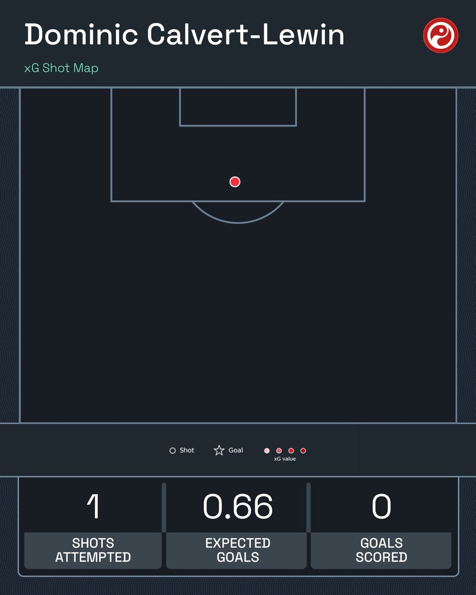 Another big miss from Dominic Calver-Lewin. 🫣

#EVEAVL