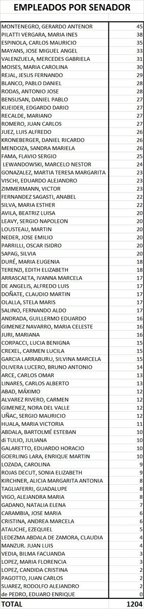 JulioRazona's tweet photo. El Senado de la Nación, en su pagina oficial informa la cantidad de  "personal" (asesores/ secretarios) de cada Senador.
El ranking lo lidera el santiagueño K Gerardo Montenegro con 45 personas que lo asisten.
Si necesitan tanto "personal" es una muestra evidente que no cuentan con la idoneidad para cumplir ese rol o bien estan defraudando al Estado con una planta propia de ñoquis, que pagamos los contribuyentes y nos bancamos la crisis