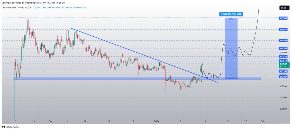 $pyth breakout done ✅