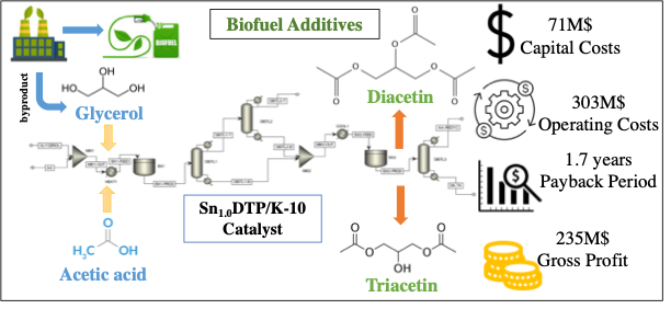 Biorefinery essentials: from glycerol to high energy density biofuels🌳Here is our recent paper on glycerol esterification & techno-economic assessment for commercial feasibility by two-stage process using 100,000 tons/year capacity. doi.org/10.1021/acs.ie… @qubcce @QubEps