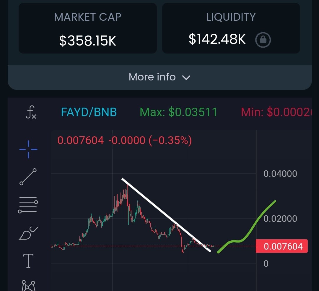 army_shiba's tweet photo. $FAYD breaks downtrend and accumulating right now. Team is delivering &amp; second cex is on the way.

These updates may lead to a new ATH 💯 https://t.co/MpP1jsgfA6