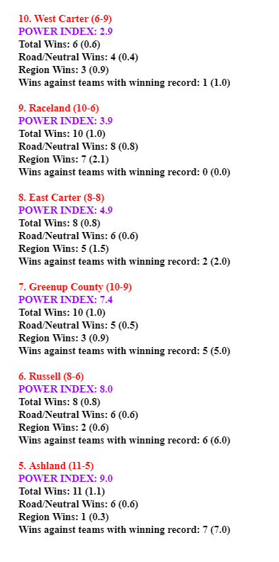 SportstalkR's tweet photo. 🏀BOYS 16TH REGION POWER INDEX
Something new...here is how it's calculated:

Win (0.1)
Win on road or at neutral site (0.1)
Win against region opponent (0.3)
Win against team with .500 record or better at time of calculation (1.0) https://t.co/AUfJ4dciAM
