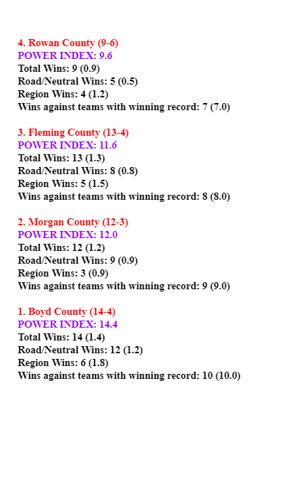 SportstalkR's tweet photo. 🏀BOYS 16TH REGION POWER INDEX
Something new...here is how it's calculated:

Win (0.1)
Win on road or at neutral site (0.1)
Win against region opponent (0.3)
Win against team with .500 record or better at time of calculation (1.0) https://t.co/AUfJ4dciAM