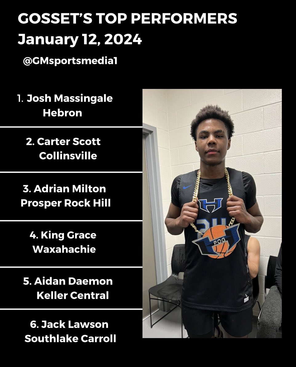 Double OT win for your 14th straight dub + stay on top 6-6A! Hebron’s @joshmass7 leads <a href="/Gosset41/">Brian Gosset</a>’s top boys performers from Friday!

2. <a href="/YorBoyCarter/">Carter Scott</a> 29p 14r 5a 4s
3. <a href="/adrianmilton04/">Adrian Milton</a> 17p at 22-3 Braswell
4. <a href="/King_Grace1/">King Grace</a> 22p/1K 8r
5. @aidand888 👌👌👌🚨 
6. <a href="/JackLawson55/">Jack Lawson ✟</a> 29p