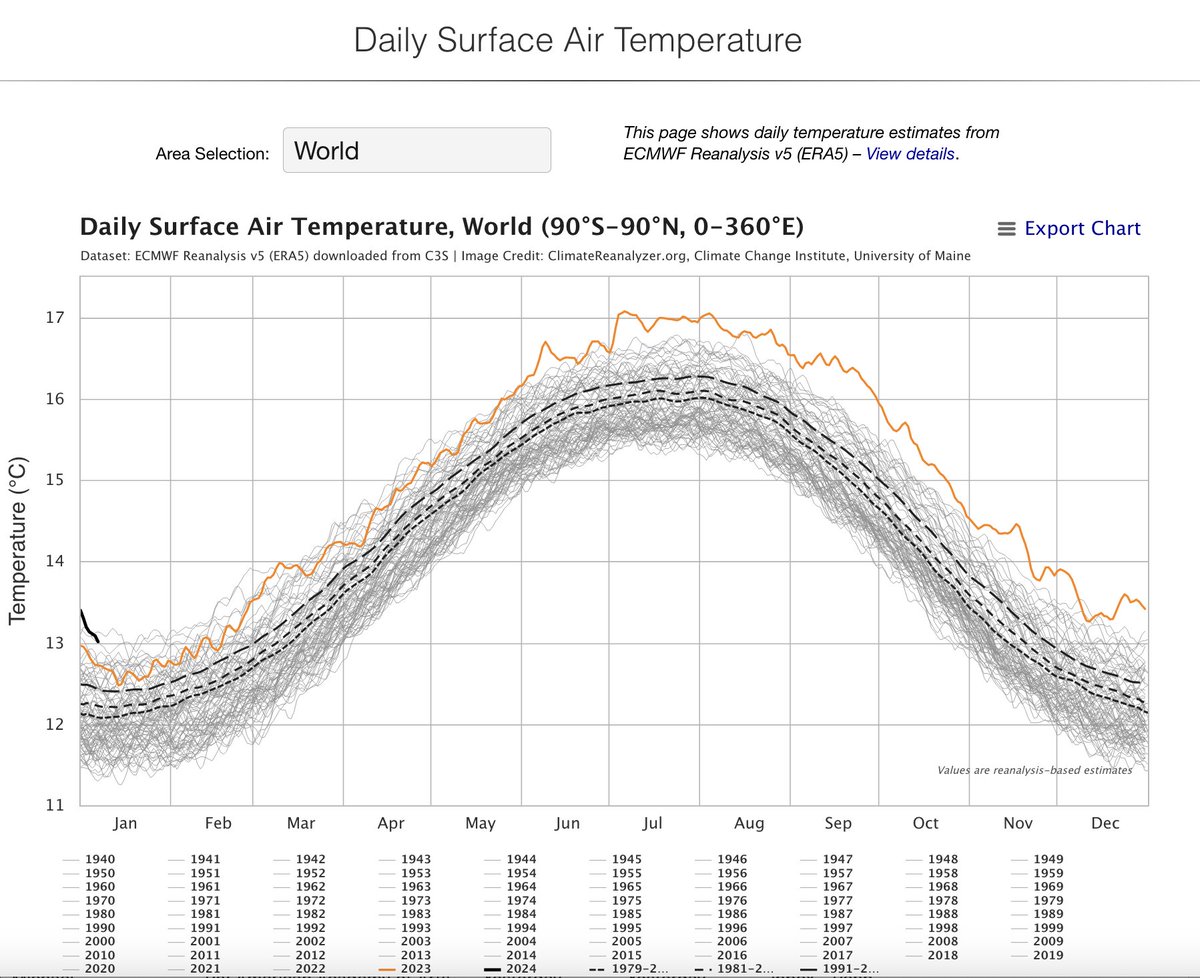 Yes, it's very cold over a sliver of North America that accounts for less than 1% of the planet (climatereanalyzer.org/wx/todays-weat…). 
Yes, the planet is the hottest it's every been in mid-January (climatereanalyzer.org/clim/t2_daily/…).