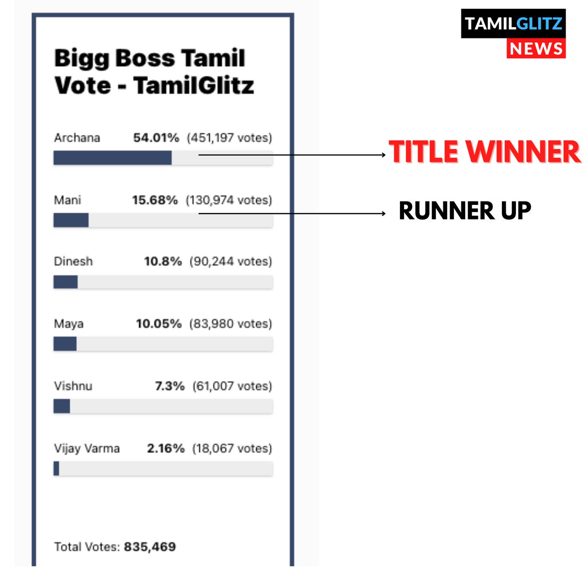 TamilGlitz News tweet media