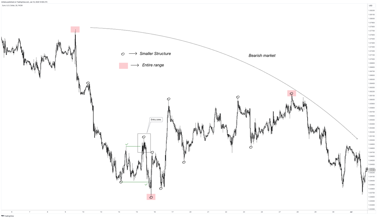 Nevesdtomas's tweet photo. #EURUSD 15/06/22 trade (Part 1).

Sometimes, you may try to reference the entire range, patiently waiting for the main entry.
However, it's important to note that spending too much time searching for the main entry might result in missing smaller ones. https://t.co/Ns63JcOxPB