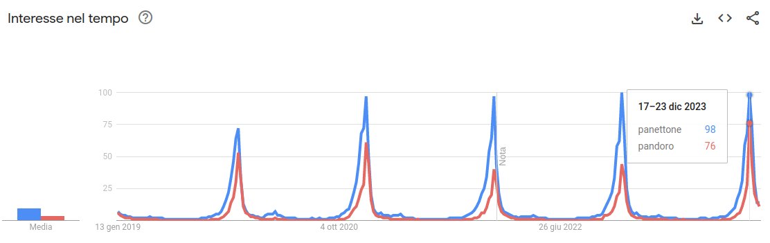 DatamiraCom's tweet photo. La parola di dicembre in Italia secondo Google Trends è #pandoro, mai così vicina a #panettone. Le numerose ricerche sono però dovute più al caso #ChiaraFerragni che a un cambio di gusti. https://t.co/xx73Ucn56X