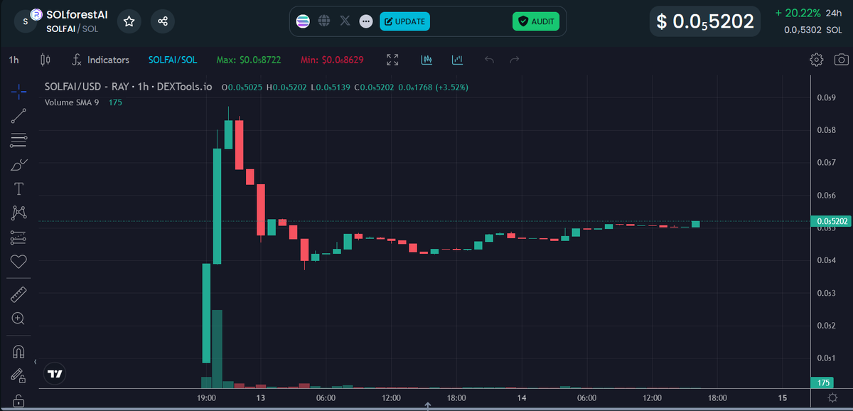 ETHforestAI's tweet photo. This is what having a #loyal community is all about🙏
Still sitting at a nice ~x5 since #launch and the holders are gradually increasing 👨💻📈
#Solana is favorable to those who work for it! ✅
#SOLFAI #ETHFAI #Web3 #FTW 🚀🚀🚀 https://t.co/JADx3LkhYs