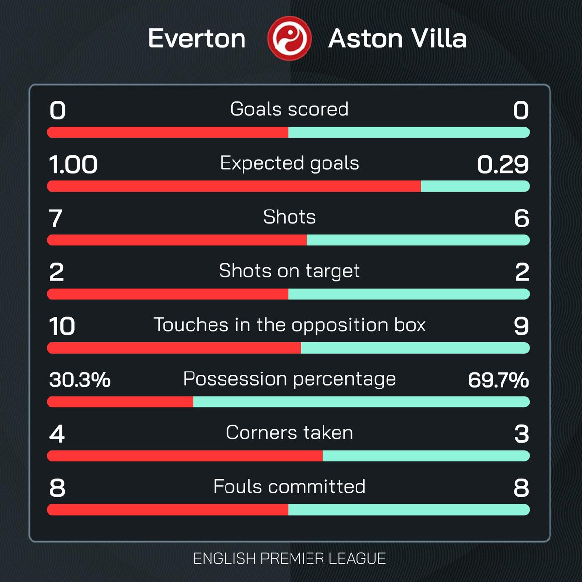 HT: Everton 0-0 Aston Villa

#EVEAVL