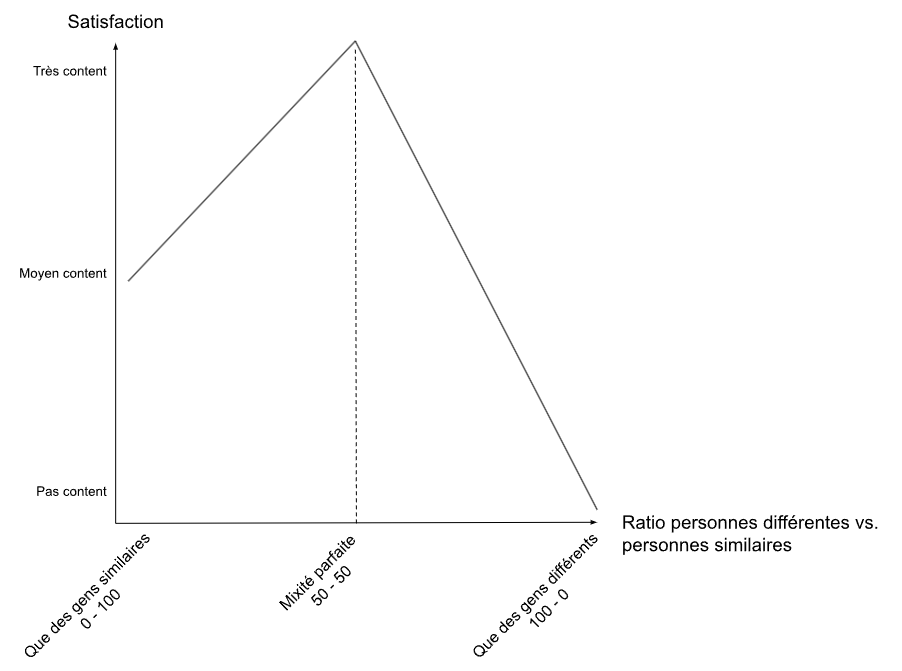 En tout cas, quand on demande à chacun de ces Schtroumpfs ce qu'il préfère, tous répondent qu'ils préféreraient être dans un quartier mixte, mais que, si leur quartier ne l'est pas, ils préfèrent alors être dans la majorité que dans la minorité. C'est ce que dit ce graphique.