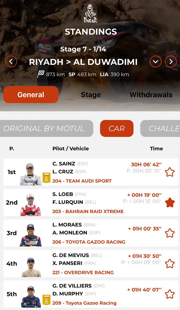 SS7 and a third Stage Win for Séb and Fabian 🏆🏆🏆 finishing 10mins ahead of Sainz in 4th.
Overall Séb moves up to P2, +00:19.00 off the pace. 
#Dakar2024 #Vamos ;)