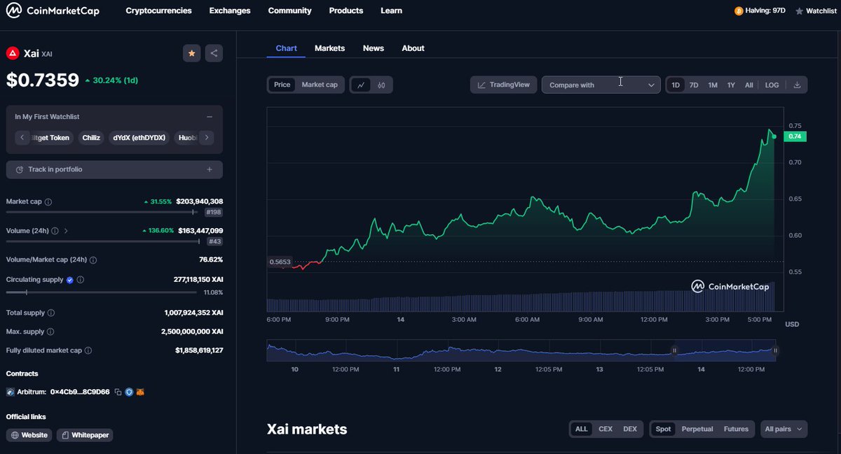campaignsx's tweet image. 👀 XAI IS DUMPING HARD @XAI_GAMES