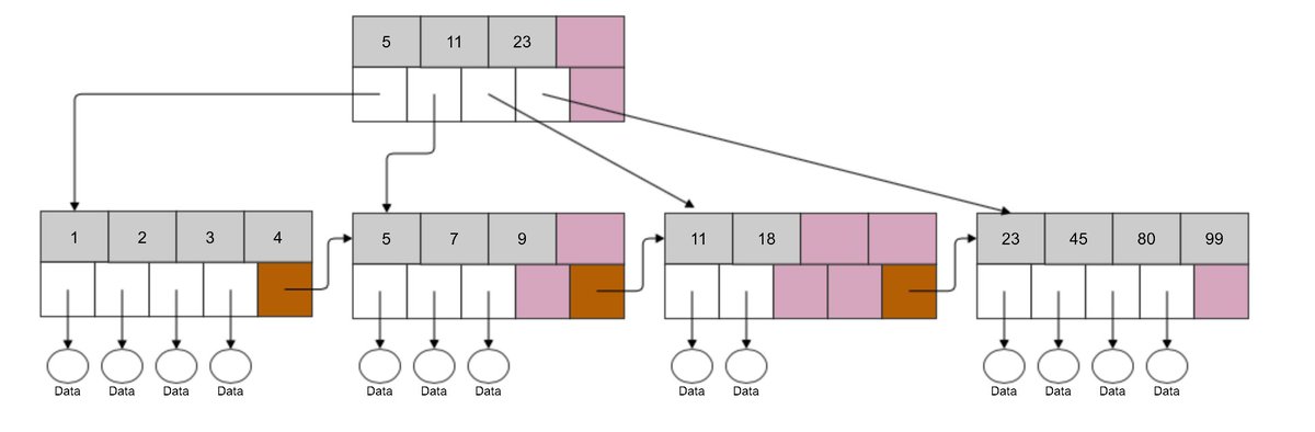 TIL: MySQL uses b-trees to store and read data sequentially. Data is stored in ranges, which results in a faster indexing process down the nodes.

#100DaysOfCode #webdev