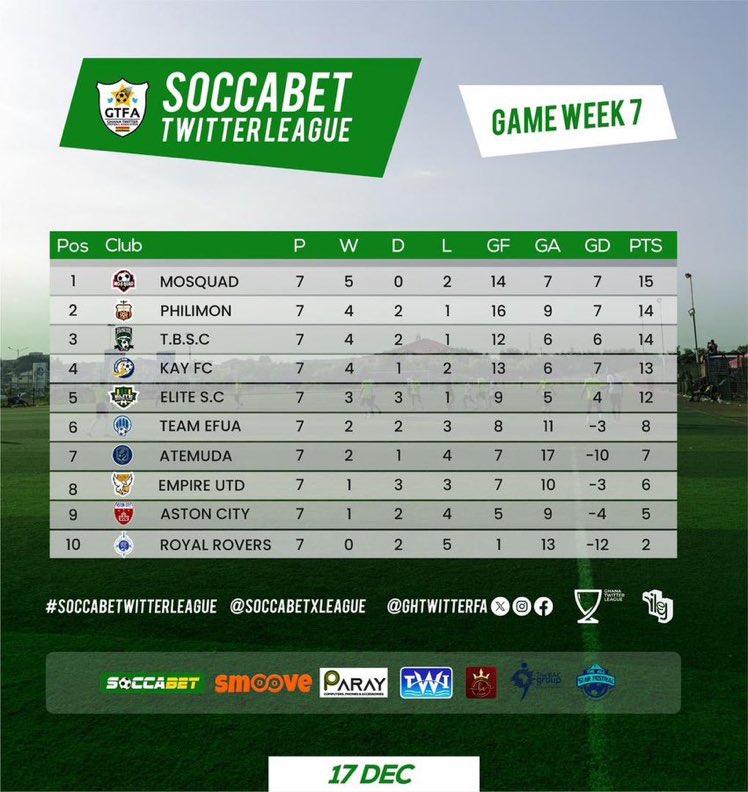 Efua__ampofoa's tweet photo. We are back! 🔥🔥#SoccabetTwitterLeague https://t.co/agmg51BYar