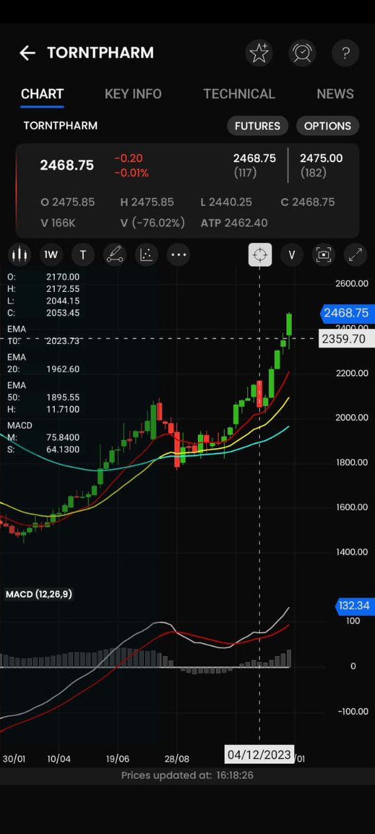 #TORRENTPHARMA Short term targets 2500 2600

#WeeklyCHART #Breakouts

#Stocks #Investing #Trading #nifty50 #midcap #smallcap #longterm #shortterm #Options #CE #PE #breakout #charts #shares #NSE