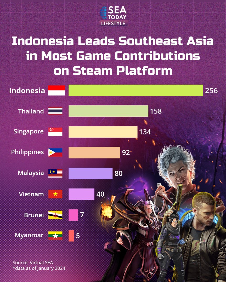 seatodaynews's tweet photo. Indonesia has been named as the largest contributor of games on the PC game distribution platform Steam in Southeast Asia in early 2024. This is based on data shared by one of Steam's famous curators, Virtual SEA (@VirtualSEAsia), on Saturday (1/6).

#SEAToday #VirtualSEA #gamers https://t.co/EwIdjJKfmy