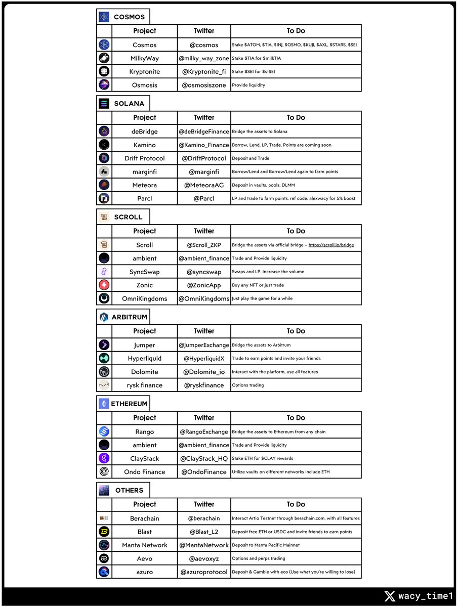wacy_time1's tweet photo. In 2024, hundreds of projects are expected to launch tokens.

Speedrun on projects wifout tokens ⇩

To have no regrets, do this:

◢ Cosmos:
- Stake on Keplr/Leap: $ATOM, $TIA, $INJ, $OSMO
- More to Stake: $KUJI, $AXL, $STARS, $SEI
- Also: stake $TIA on @milky_way_zone and stake $SEI on @Kryptonite_fi
- LP: @osmosiszone

◢ Solana:
- Bridge via: @deBridgeFinance
- Interact: @Kamino_Finance, @DriftProtocol
- Borrow/Lend: @marginfi to earn points
- Deposit into vaults: @MeteoraAG
- LP and Trade: @Parcl to earn points (use ref code: alexwacy for 5% boost)

◢ Scroll:
- Bridge via @Scroll_ZKP 's official bridge
- Trade/LP: @ambient_finance
- Swap: @syncswap
- Buy NFT: @ZonicApp
- Play: @OmniKingdoms

◢ Arbitrum:
- Bridge via: @jumperapp
- Trade: @HyperliquidX
- Borrow/Lend: @Dolomite_io
- Options: @ryskfinance

◢ Ethereum:
- Bridge via: @RangoExchange
- Trade/LP: @ambient_finance
- LSD: @ClayStack_HQ
- Stablecoins Yield: @OndoFinance

◢ Restaking:
- @eigencloud: Earn Points
- @KelpDAO: Earn Kelp Miles
- @AstridFinance: Earn Astrid Points
- @ether_fi: Earn Loyalty Points
- @swellnetworkio: Earn Pearls
- @renzoai: Earn ezPoints
- @InceptionLRT: Earn Points

◢ Others:
- @berachain: Interact with Artio Testnet via berachain.(com)
- @Blast_L2: Deposit free liquidity to earn points
- @MantaNetwork: Deposit to Manta Pacific Mainnet
- @aevoxyz: Trade
- @azuroprotocol: Deposit & Gamble