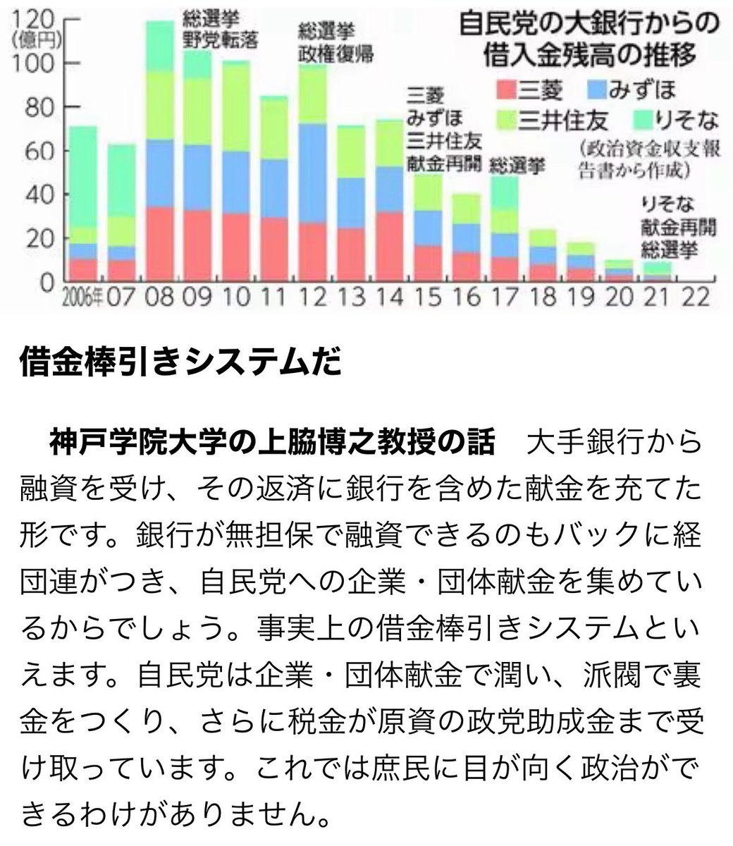 kinoshitayakuhi's tweet photo. 皆さん、知って下さい。故・石井紘基代議士が殺害され奪われた鞄の中身は、「現在のアメリカ金融筋への日本の財産を流す仕組みを作った当時の金融担当大臣を追及する資料」でした。事件後、間も無く、自民党機関銀行とも言える、りそな銀行が誕生しました。

石井紘基さんの事件で最も利益を得た人物はあの闇の政商か！？ https://t.co/IulCPoL2S0 

無担保融資　献金でも融通
自民、銀行の借金完済
一時期１２０億円
しんぶん赤旗　2024年1月14日(日)
https://t.co/WcdttRGNyu